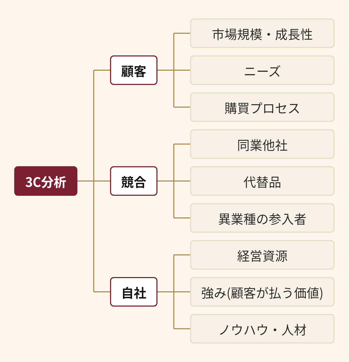 3C分析を分解した図。3C分析(顧客(市場規模・成長性、ニーズ、購買プロセス)、競合(同業他社、代替品、異業種の参入者)、自社(経営資源、強み(顧客が払う価値)、ノウハウ・人材))