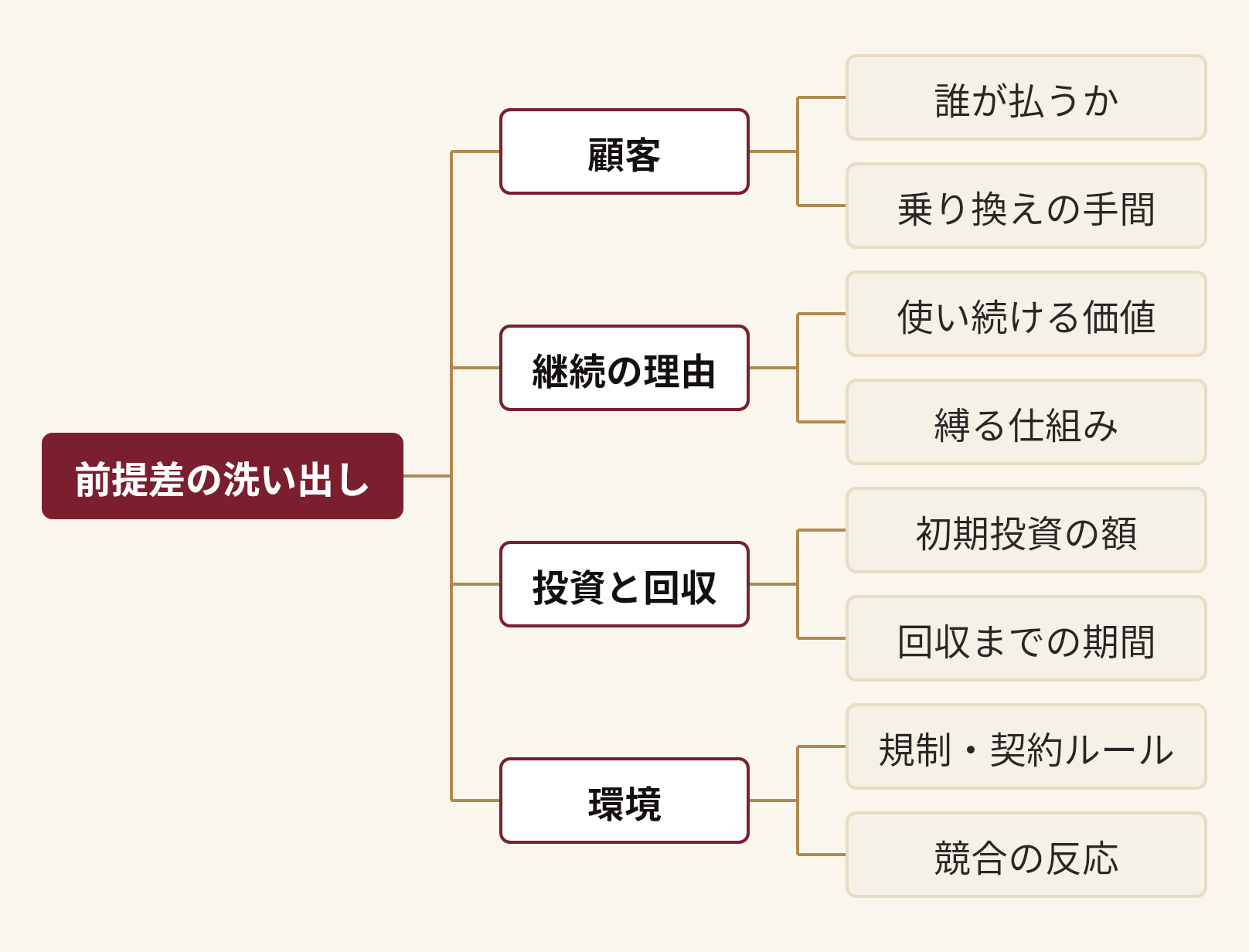 前提差の洗い出しを分解した図。前提差の洗い出し(顧客(誰が払うか、乗り換えの手間)、継続の理由(使い続ける価値、縛る仕組み)、投資と回収(初期投資の額、回収までの期間)、環境(規制・契約ルール、競合の反応))