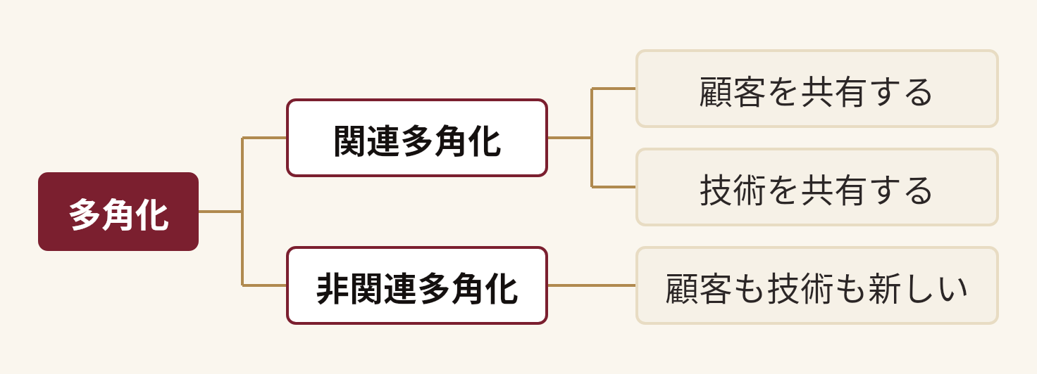 多角化を分解した図。多角化(関連多角化(顧客を共有する、技術を共有する)、非関連多角化(顧客も技術も新しい))