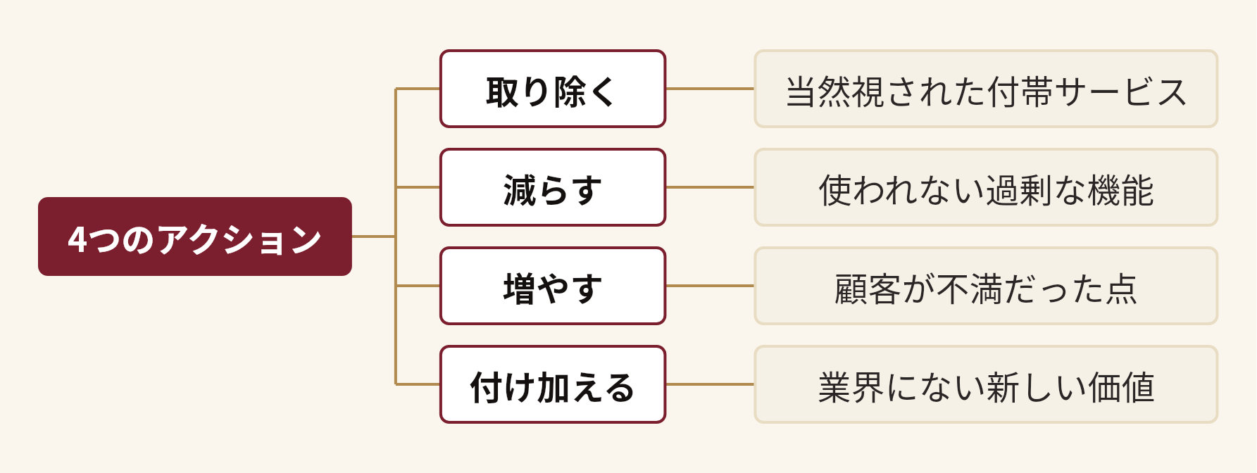 4つのアクションを分解した図。4つのアクション(取り除く(当然視された付帯サービス)、減らす(使われない過剰な機能)、増やす(顧客が不満だった点)、付け加える(業界にない新しい価値))