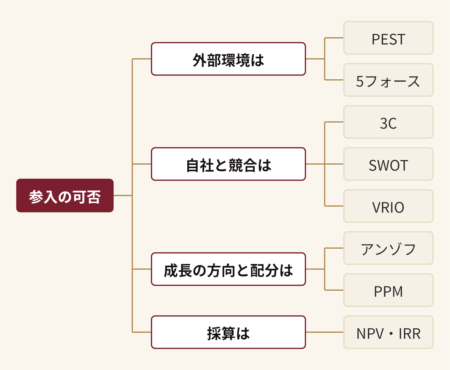 参入の可否を分解した図。参入の可否(外部環境は(PEST、5フォース)、自社と競合は(3C、SWOT、VRIO)、成長の方向と配分は(アンゾフ、PPM)、採算は(NPV・IRR))