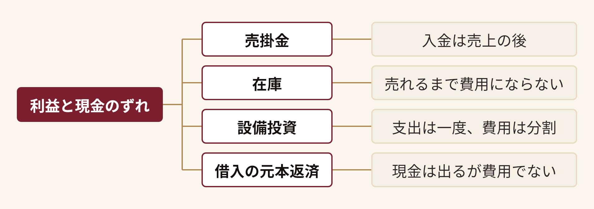 利益と現金のずれを分解した図。利益と現金のずれ(売掛金(入金は売上の後)、在庫(売れるまで費用にならない)、設備投資(支出は一度、費用は分割)、借入の元本返済(現金は出るが費用でない))