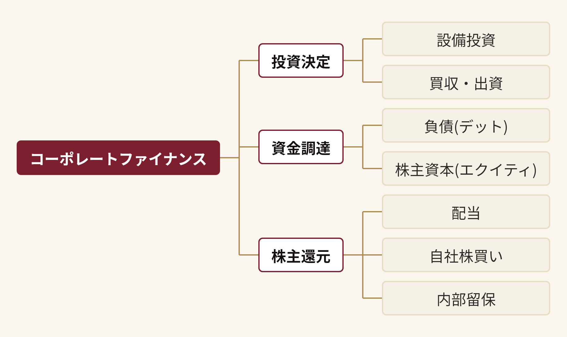 コーポレートファイナンスを分解した図。コーポレートファイナンス(投資決定(設備投資、買収・出資)、資金調達(負債(デット)、株主資本(エクイティ))、株主還元(配当、自社株買い、内部留保))