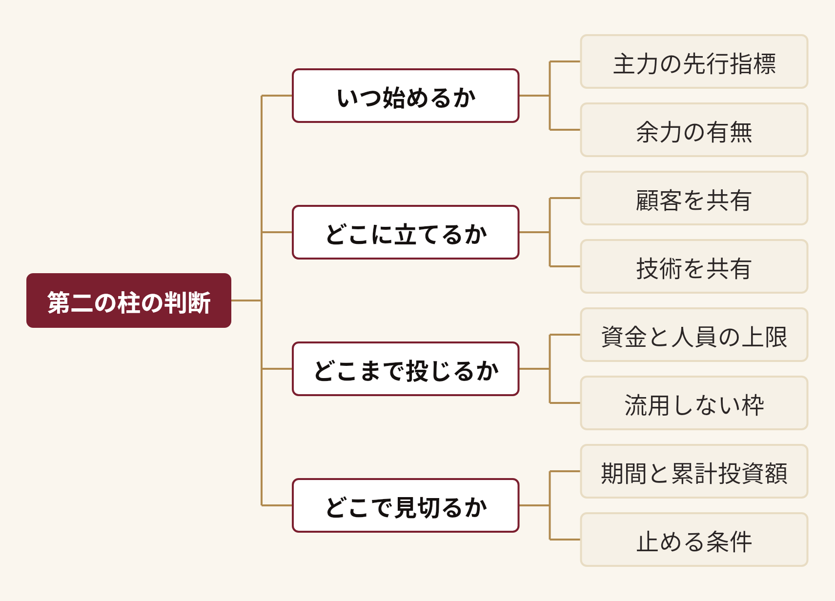 第二の柱の判断を分解した図。第二の柱の判断(いつ始めるか(主力の先行指標、余力の有無)、どこに立てるか(顧客を共有、技術を共有)、どこまで投じるか(資金と人員の上限、流用しない枠)、どこで見切るか(期間と累計投資額、止める条件))