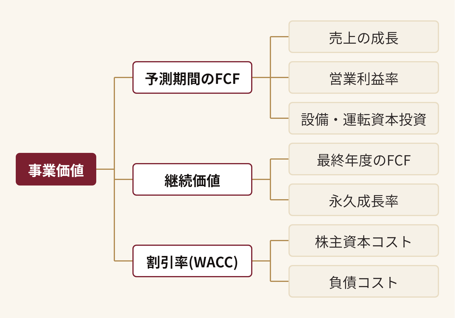 事業価値を分解した図。事業価値(予測期間のFCF(売上の成長、営業利益率、設備・運転資本投資)、継続価値(最終年度のFCF、永久成長率)、割引率(WACC)(株主資本コスト、負債コスト))