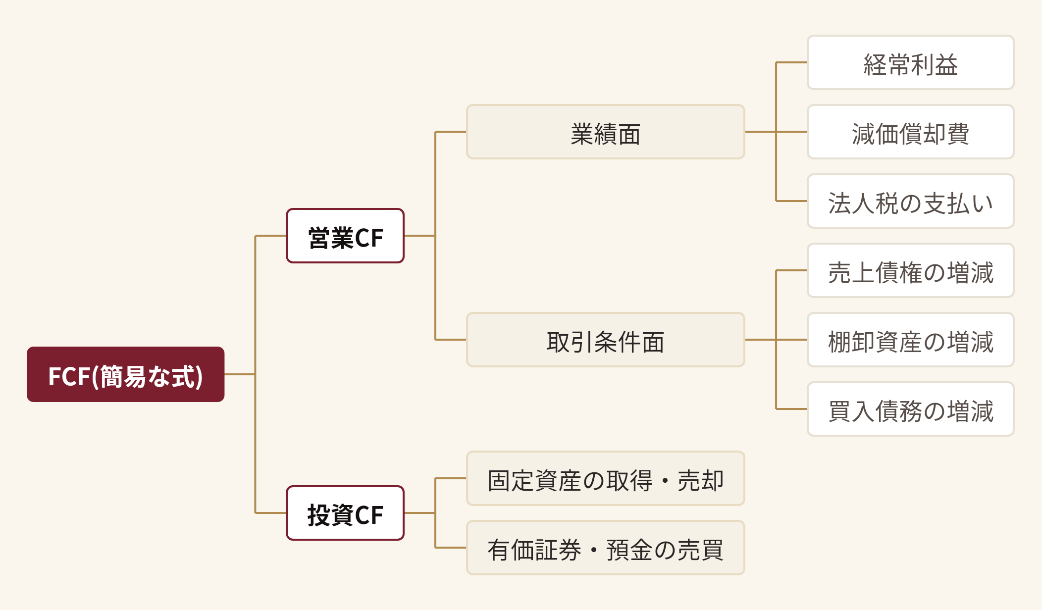FCF(簡易な式)を分解した図。FCF(簡易な式)(営業CF(業績面(経常利益、減価償却費、法人税の支払い)、取引条件面(売上債権の増減、棚卸資産の増減、買入債務の増減))、投資CF(固定資産の取得・売却、有価証券・預金の売買))