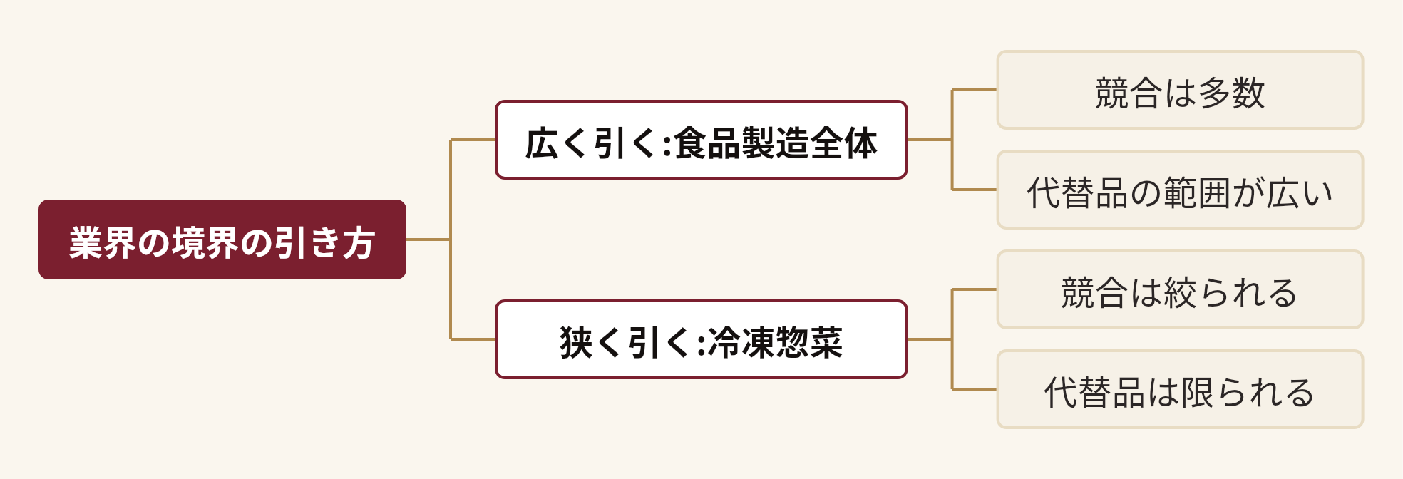 業界の境界の引き方を分解した図。業界の境界の引き方(広く引く:食品製造全体(競合は多数、代替品は少なく見える)、狭く引く:冷凍惣菜(競合は絞られる、外食・総菜も代替品に))