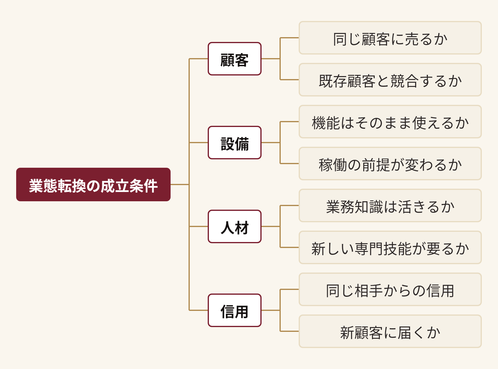 業態転換の成立条件を分解した図。業態転換の成立条件(顧客(同じ顧客に売るか、既存顧客と競合するか)、設備(機能はそのまま使えるか、稼働の前提が変わるか)、人材(業務知識は活きるか、新しい専門技能が要るか)、信用(同じ相手からの信用、新顧客に届くか))
