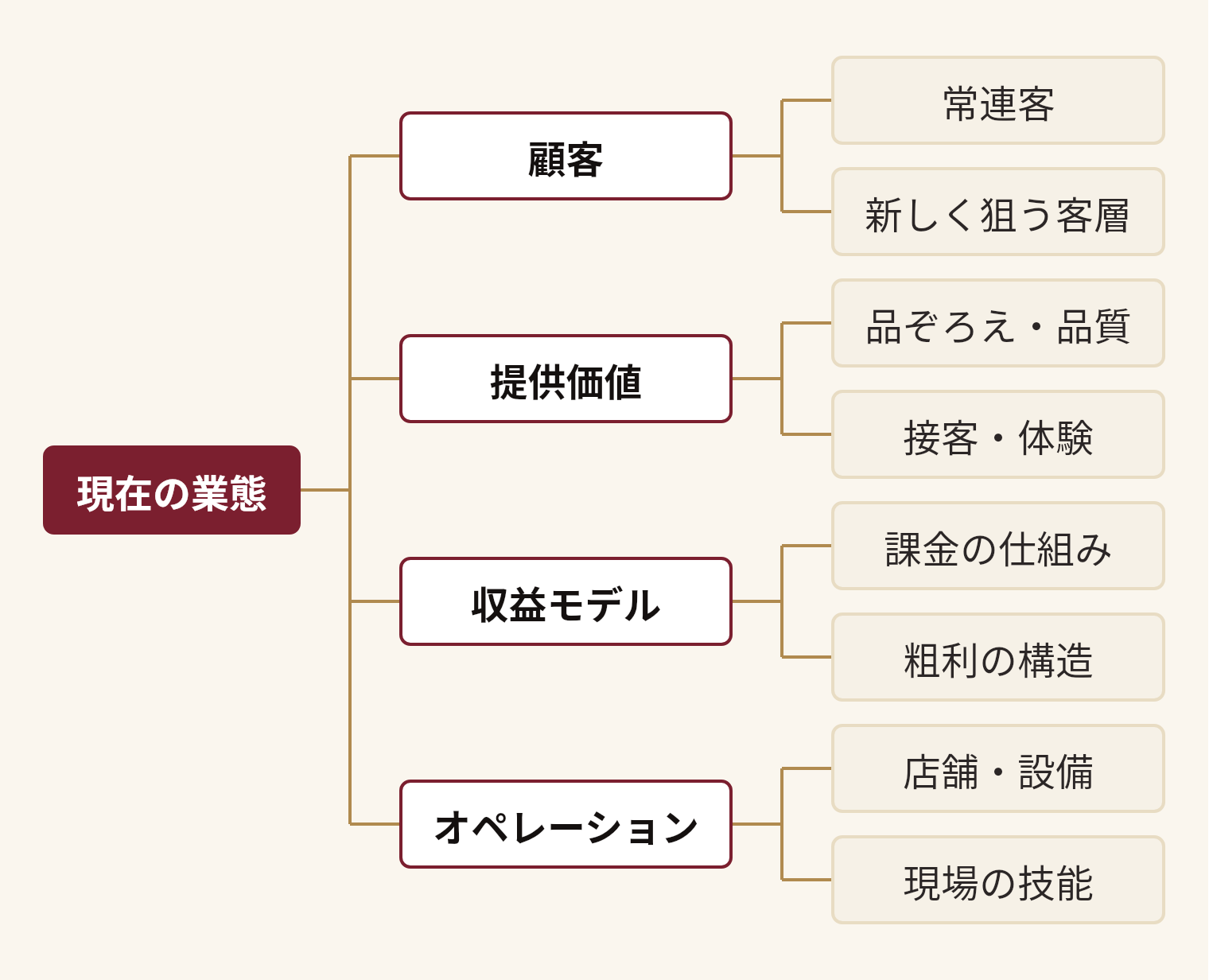 現在の業態を分解した図。現在の業態(顧客(常連客、新しく狙う客層)、提供価値(品ぞろえ・品質、接客・体験)、収益モデル(課金の仕組み、粗利の構造)、オペレーション(店舗・設備、現場の技能))