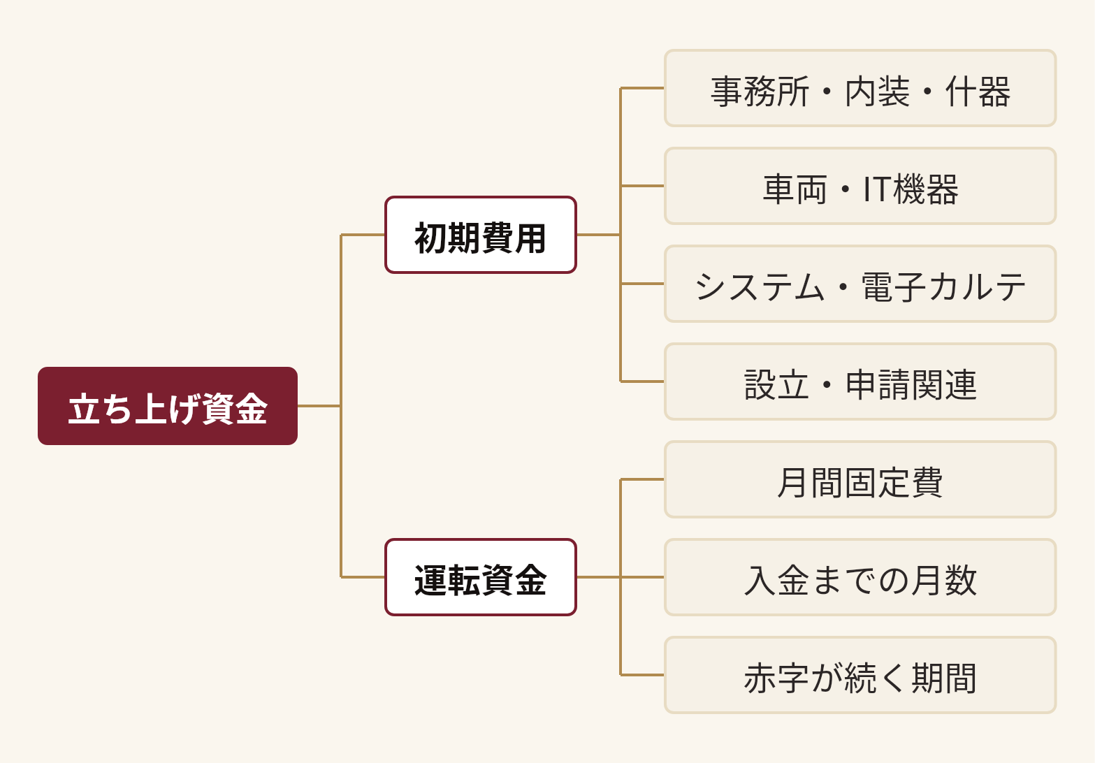 立ち上げ資金を分解した図。立ち上げ資金(初期費用(事務所・内装・什器、車両・IT機器、システム・電子カルテ、設立・申請関連)、運転資金(月間固定費、入金までの月数、赤字が続く期間))