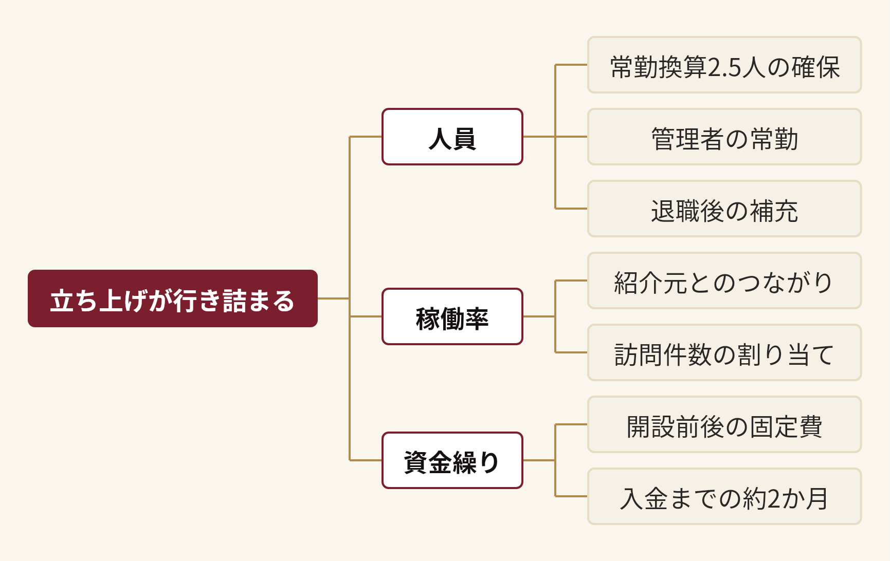立ち上げが行き詰まるを分解した図。立ち上げが行き詰まる(人員(常勤換算2.5人の確保、管理者の常勤、退職後の補充)、稼働率(紹介元とのつながり、訪問件数の割り当て)、資金繰り(開設前後の固定費、入金までの約2か月))