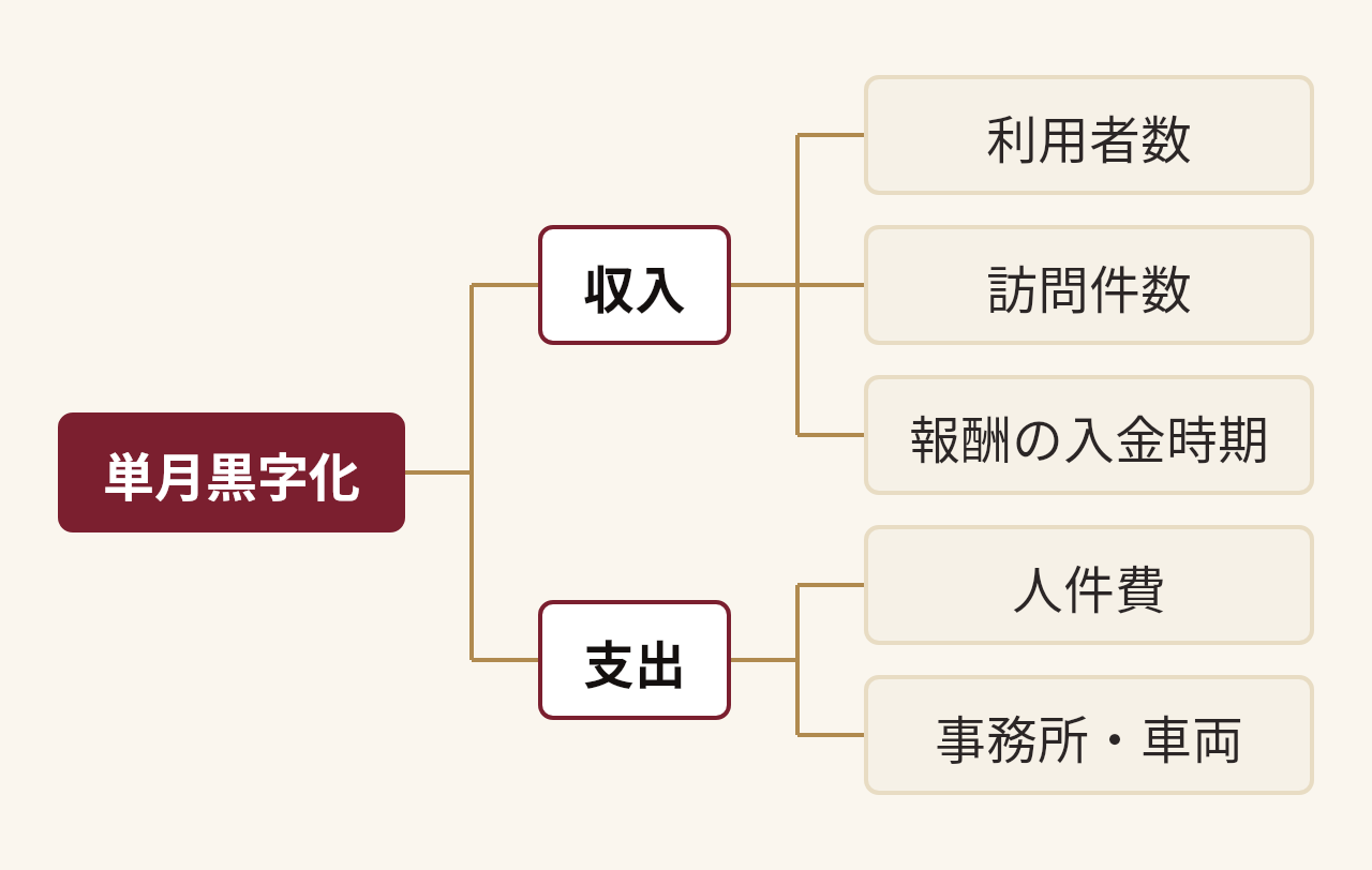 単月黒字化を分解した図。単月黒字化(収入(利用者数、訪問件数、報酬の入金時期)、支出(人件費、事務所・車両))