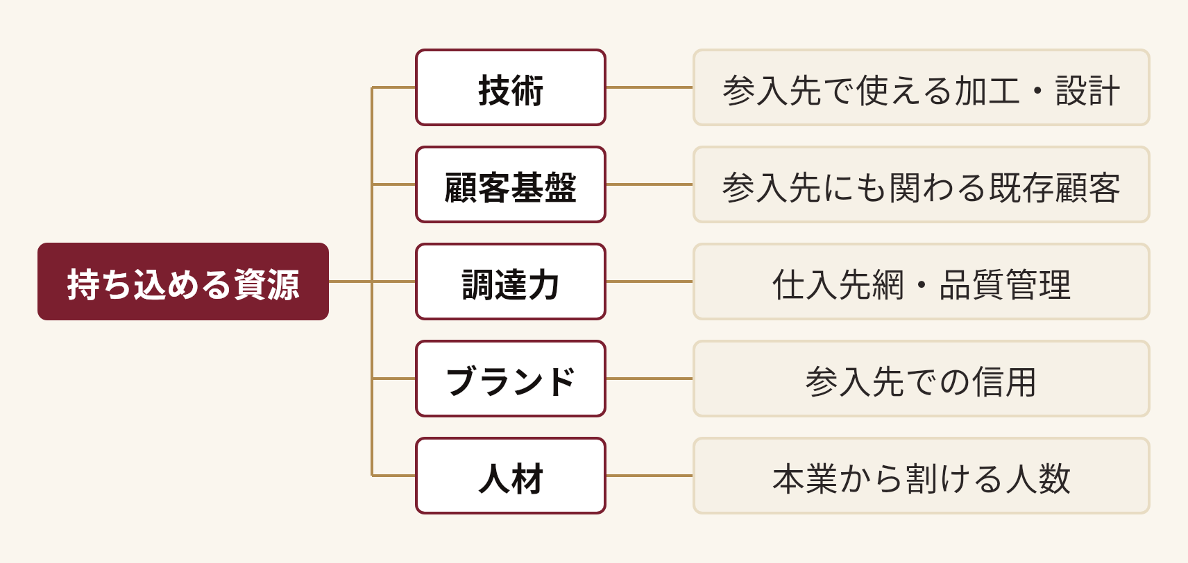持ち込める資源を分解した図。持ち込める資源(技術(参入先で使える加工・設計)、顧客基盤(参入先にも関わる既存顧客)、調達力(仕入先網・品質管理)、ブランド(参入先での信用)、人材(本業から割ける人数))