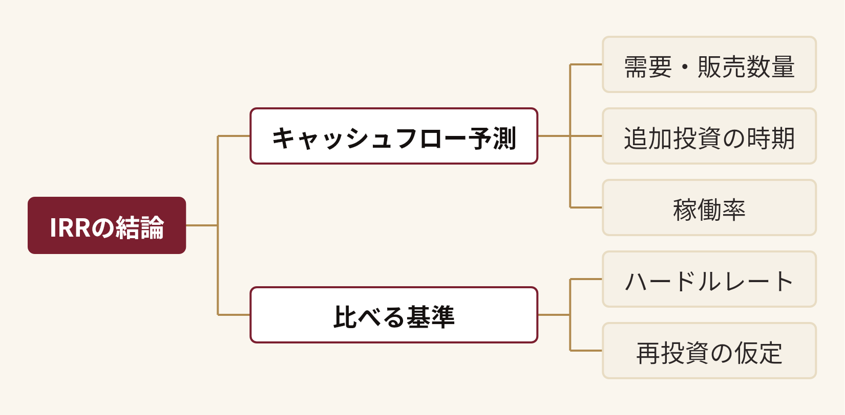 IRRの結論を分解した図。IRRの結論(キャッシュフロー予測(需要・販売数量、追加投資の時期、稼働率)、比べる基準(ハードルレート、再投資の仮定))