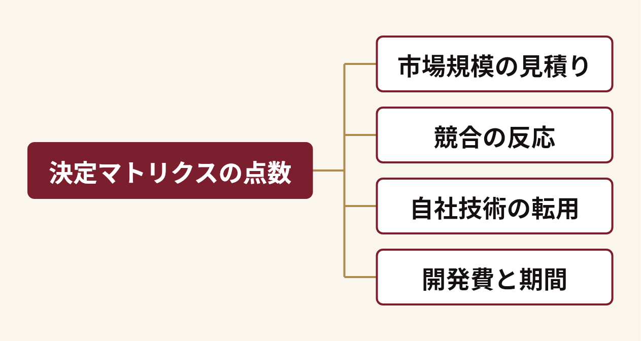決定マトリクスの点数を分解した図。決定マトリクスの点数(市場規模の見積り、競合の反応、自社技術の転用、開発費と期間)