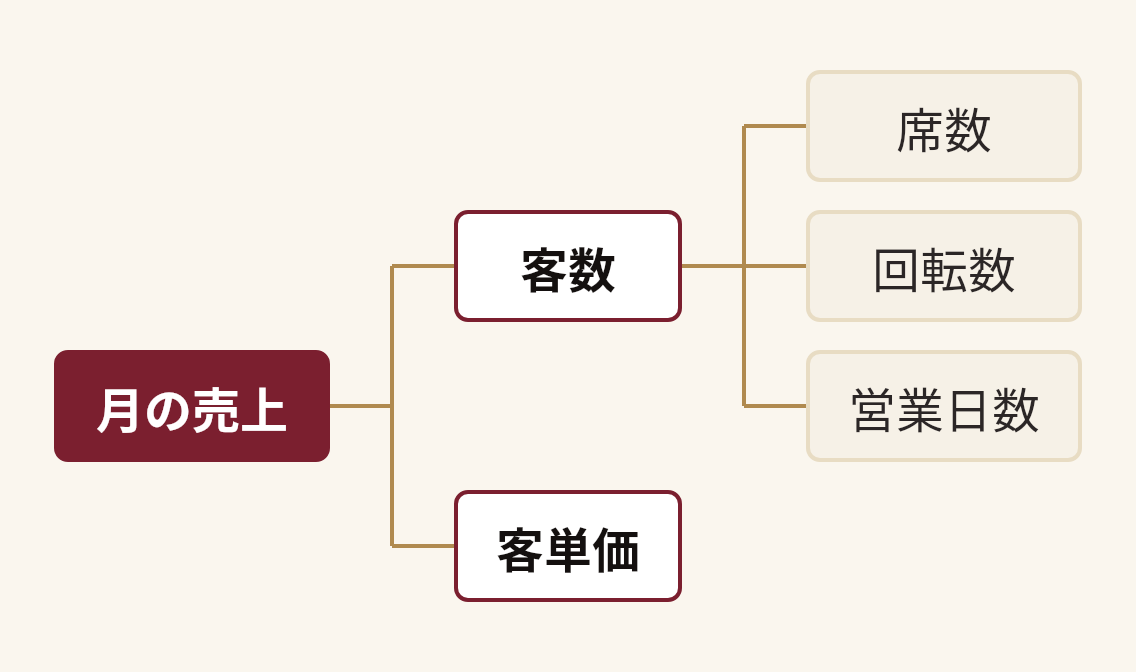 月の売上を分解した図。月の売上(客数(席数、回転数、営業日数)、客単価)