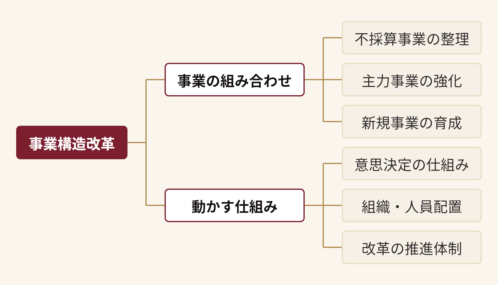 事業構造改革を分解した図。事業構造改革(事業の組み合わせ(不採算事業の整理、主力事業の強化、新規事業の育成)、動かす仕組み(意思決定の仕組み、組織・人員配置、改革の推進体制))
