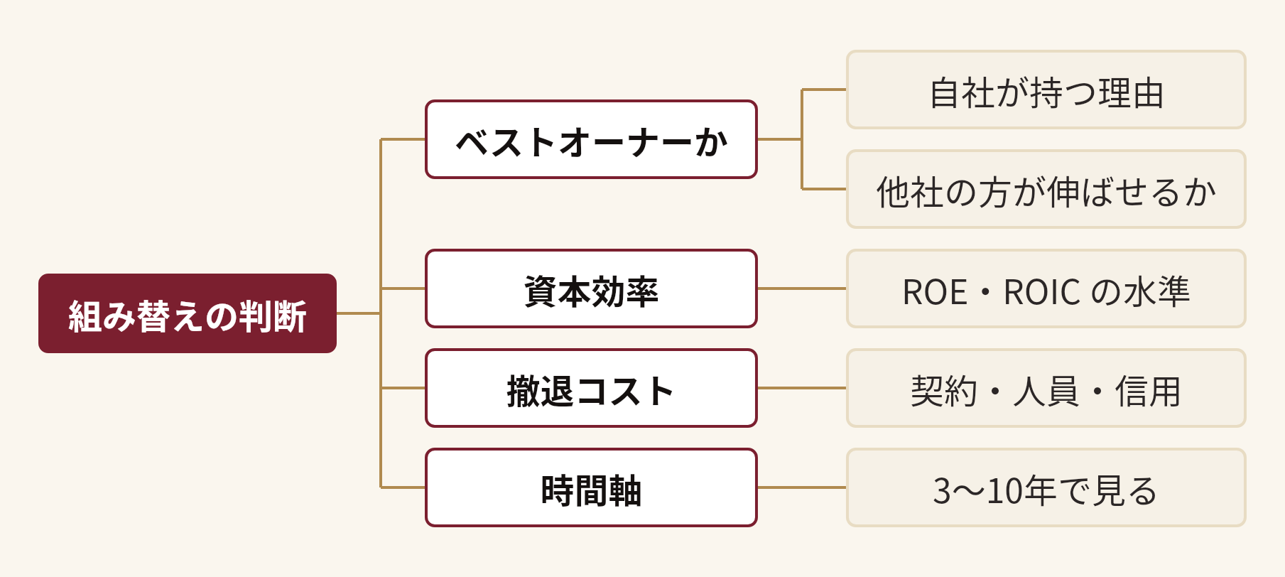 組み替えの判断を分解した図。組み替えの判断(ベストオーナーか(自社が持つ理由、他社の方が伸ばせるか)、資本効率(ROE・ROIC の水準)、撤退コスト(契約・人員・信用)、時間軸(3〜10年で見る))