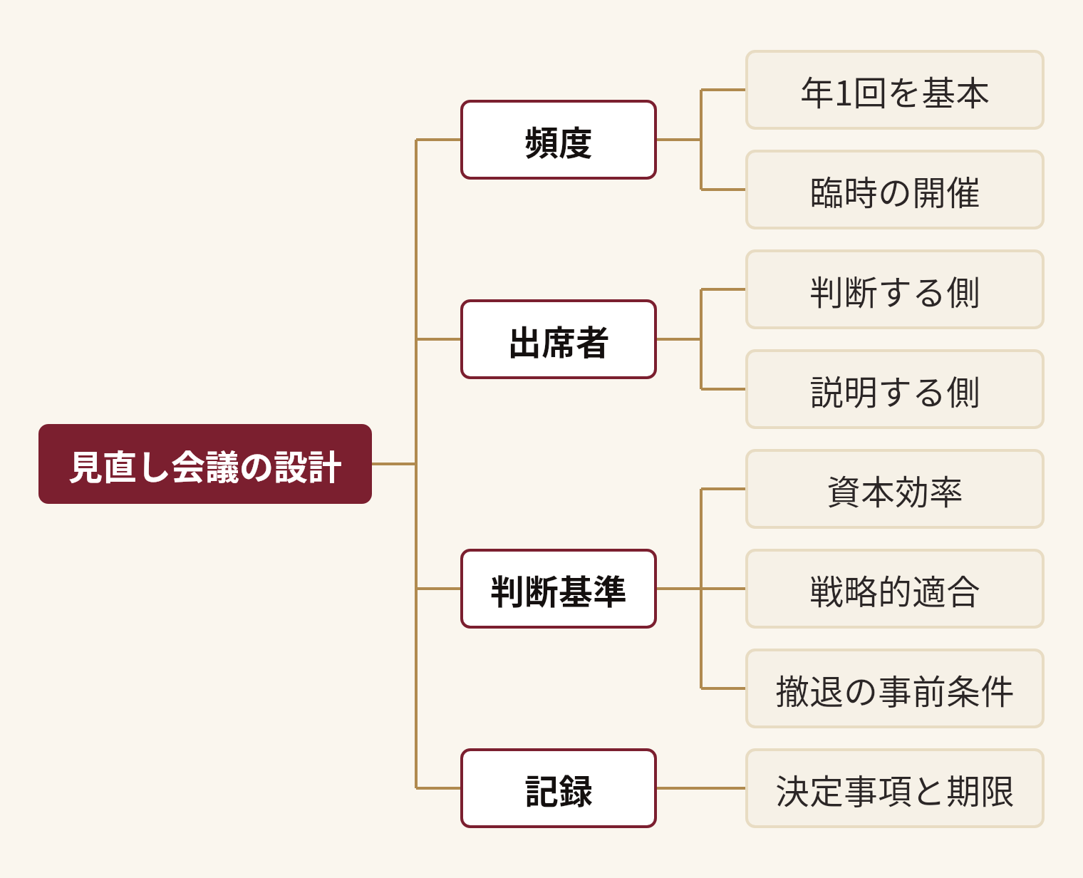 見直し会議の設計を分解した図。見直し会議の設計(頻度(年1回を基本、臨時の開催)、出席者(判断する側、説明する側)、判断基準(資本効率、戦略的適合、撤退の事前条件)、記録(決定事項と期限))