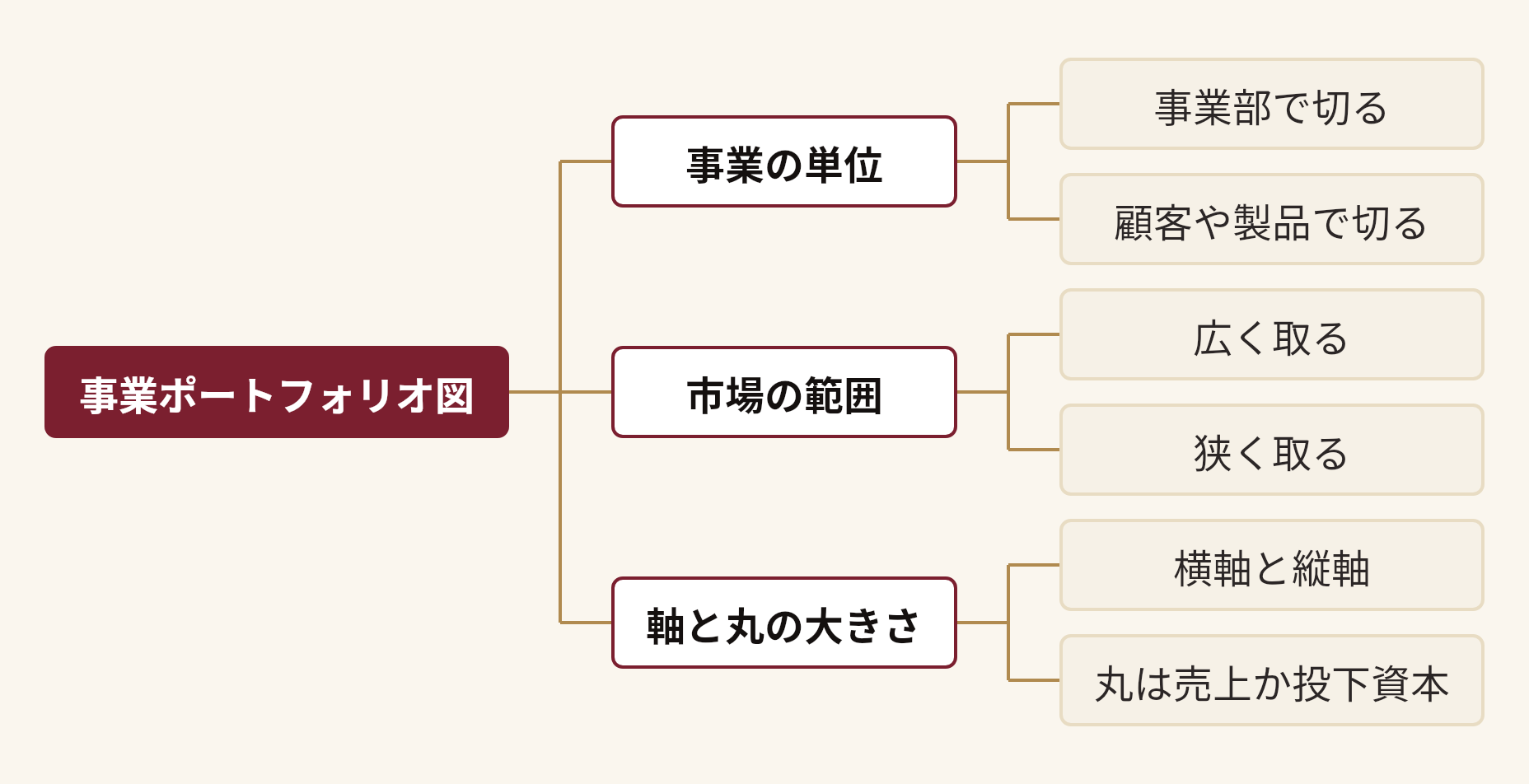 事業ポートフォリオ図を分解した図。事業ポートフォリオ図(事業の単位(事業部で切る、顧客や製品で切る)、市場の範囲(広く取る、狭く取る)、軸と丸の大きさ(横軸と縦軸、丸は売上か投下資本))