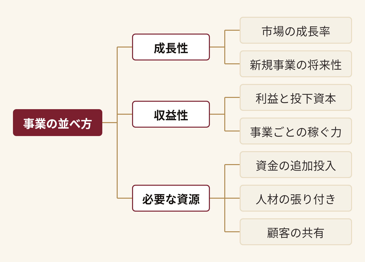 事業の並べ方を分解した図。事業の並べ方(成長性(市場の成長率、新規事業の将来性)、収益性(利益と投下資本、事業ごとの稼ぐ力)、必要な資源(資金の追加投入、人材の張り付き、顧客の共有))