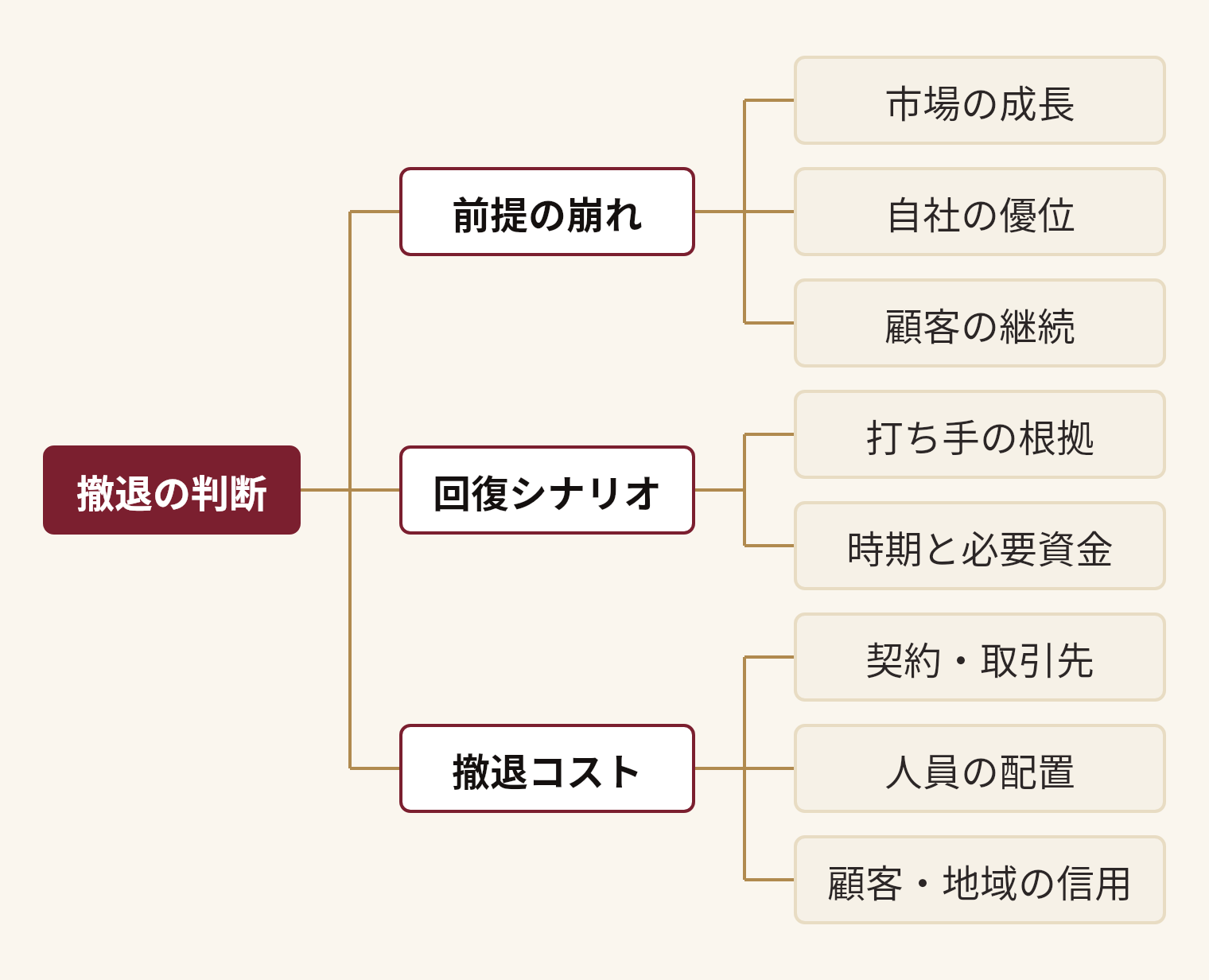 撤退の判断を分解した図。撤退の判断(前提の崩れ(市場の成長、自社の優位、顧客の継続)、回復シナリオ(打ち手の根拠、時期と必要資金)、撤退コスト(契約・取引先、人員の配置、顧客・地域の信用))