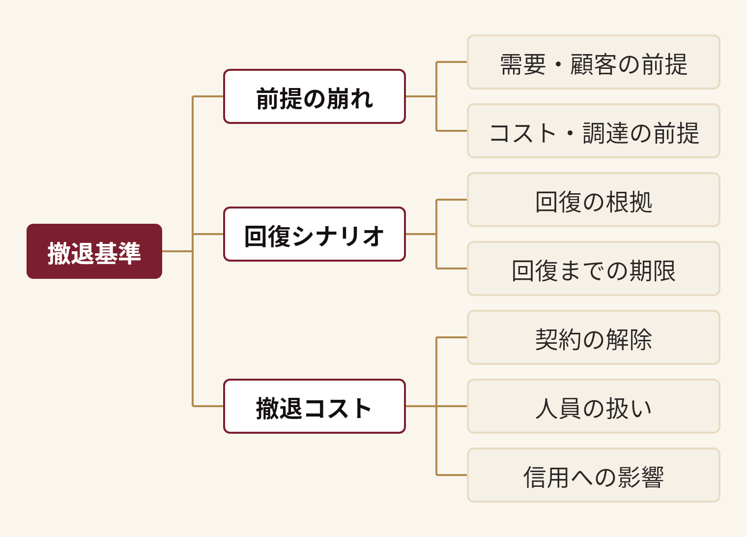 撤退基準を分解した図。撤退基準(前提の崩れ(需要・顧客の前提、コスト・調達の前提)、回復シナリオ(回復の根拠、回復までの期限)、撤退コスト(契約の解除、人員の扱い、信用への影響))