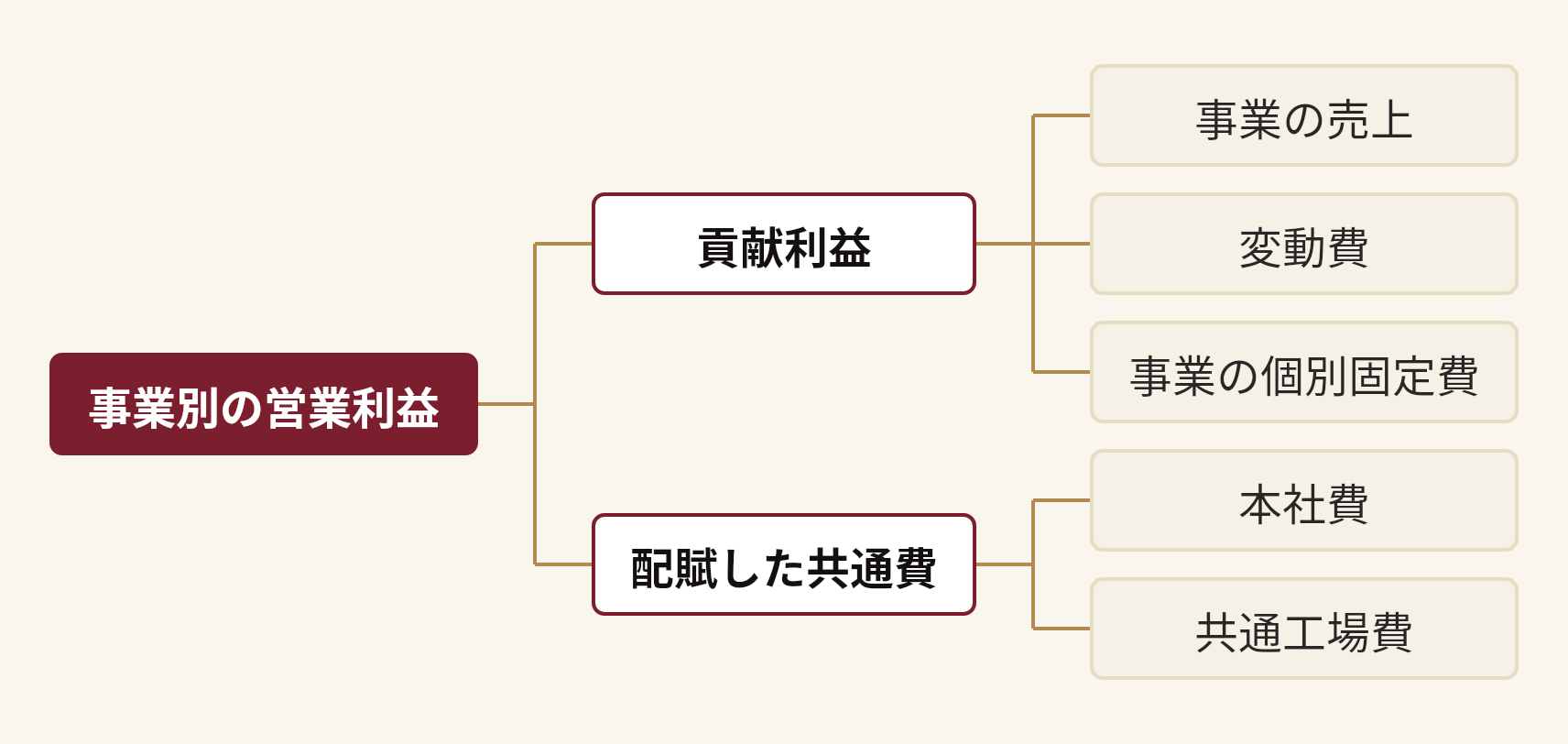 事業別の営業利益を分解した図。事業別の営業利益(貢献利益(事業の売上、変動費、事業の個別固定費)、配賦した共通費(本社費、共通工場費))