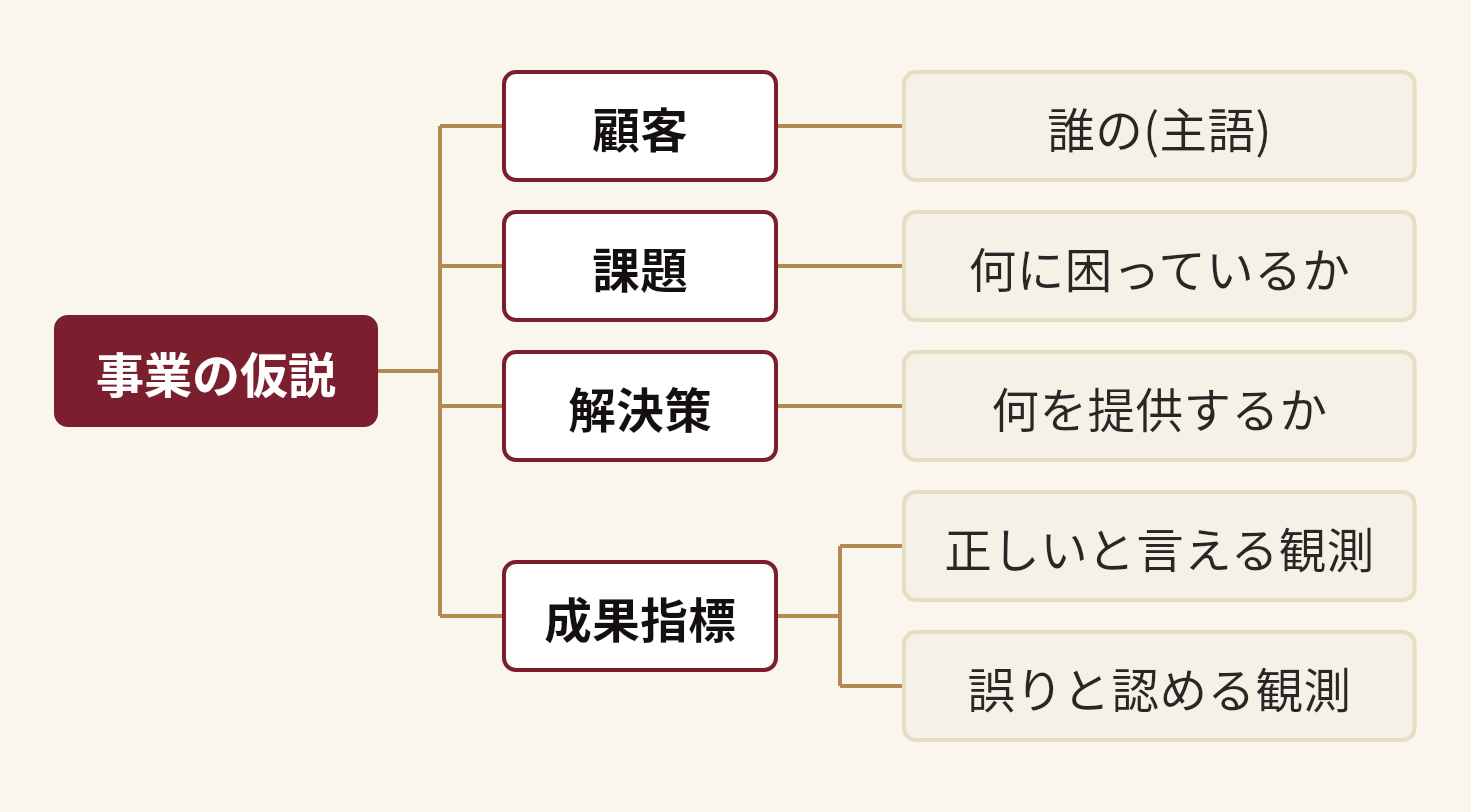 事業の仮説を分解した図。事業の仮説(顧客(誰の(主語))、課題(何に困っているか)、解決策(何を提供するか)、成果指標(正しいと言える観測、誤りと認める観測))