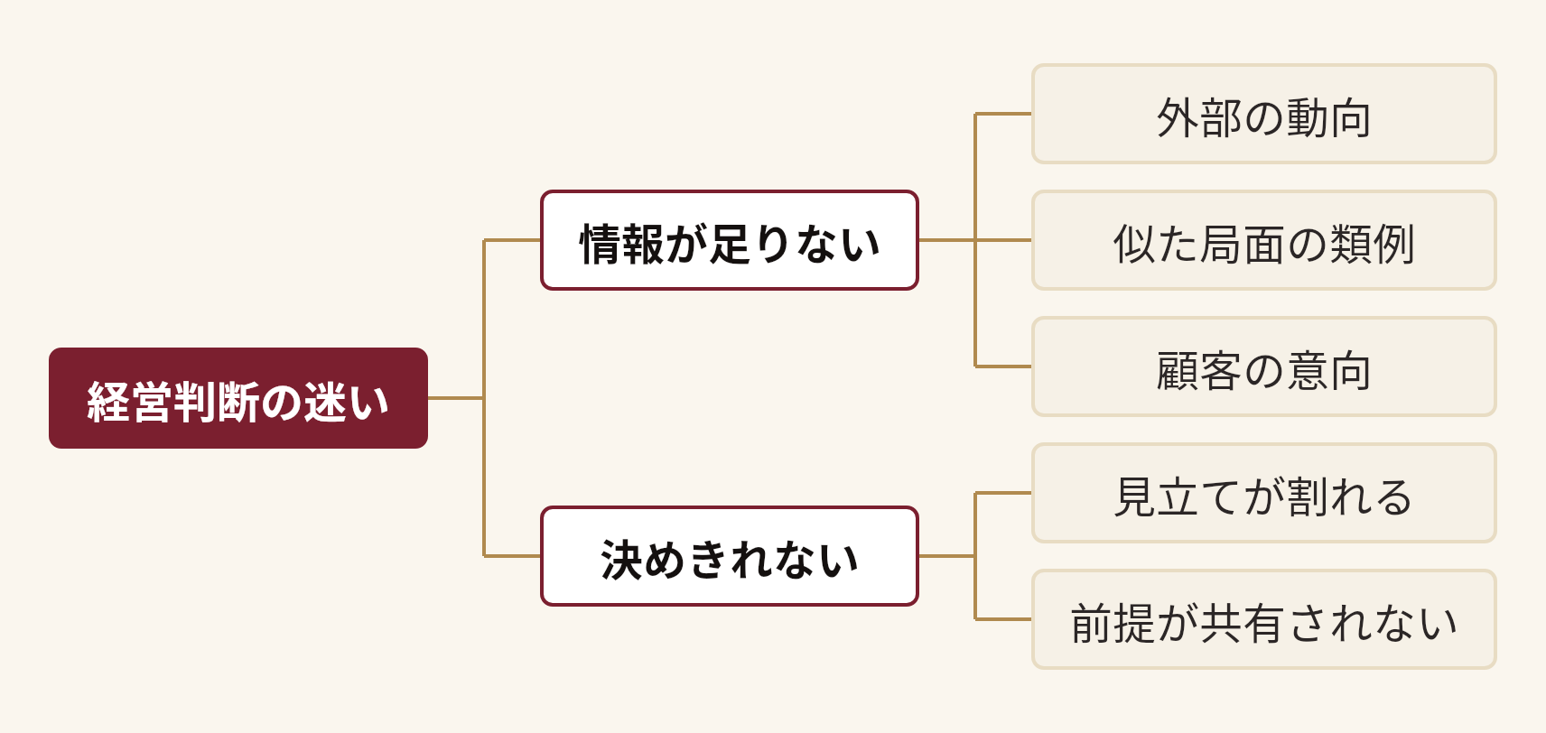 経営判断の迷いを分解した図。経営判断の迷い(情報が足りない(外部の動向、似た局面の類例、顧客の意向)、決めきれない(見立てが割れる、前提が共有されない))