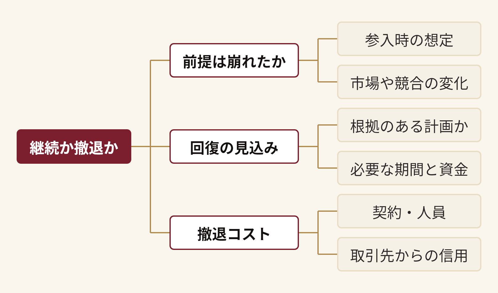継続か撤退かを分解した図。継続か撤退か(前提は崩れたか(参入時の想定、市場や競合の変化)、回復の見込み(根拠のある計画か、必要な期間と資金)、撤退コスト(契約・人員、取引先からの信用))