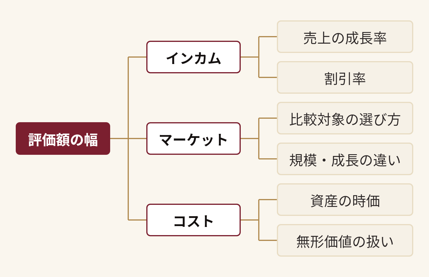 評価額の幅を分解した図。評価額の幅(インカム(売上の成長率、割引率)、マーケット(比較対象の選び方、規模・成長の違い)、コスト(資産の時価、無形価値の扱い))