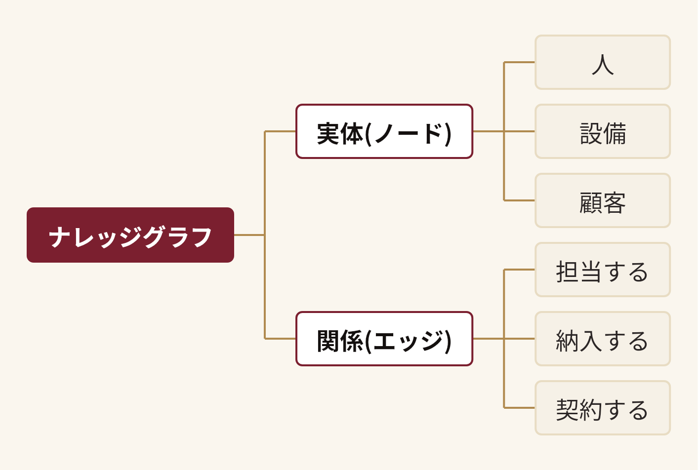 ナレッジグラフを分解した図。ナレッジグラフ(実体(ノード)(人、設備、顧客)、関係(エッジ)(担当する、納入する、契約する))