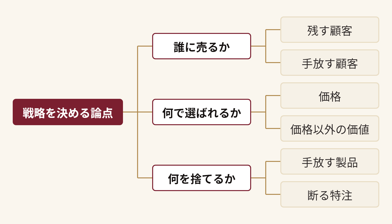戦略を決める論点を分解した図。戦略を決める論点(誰に売るか(残す顧客、手放す顧客)、何で選ばれるか(価格、価格以外の価値)、何を捨てるか(手放す製品、断る特注))