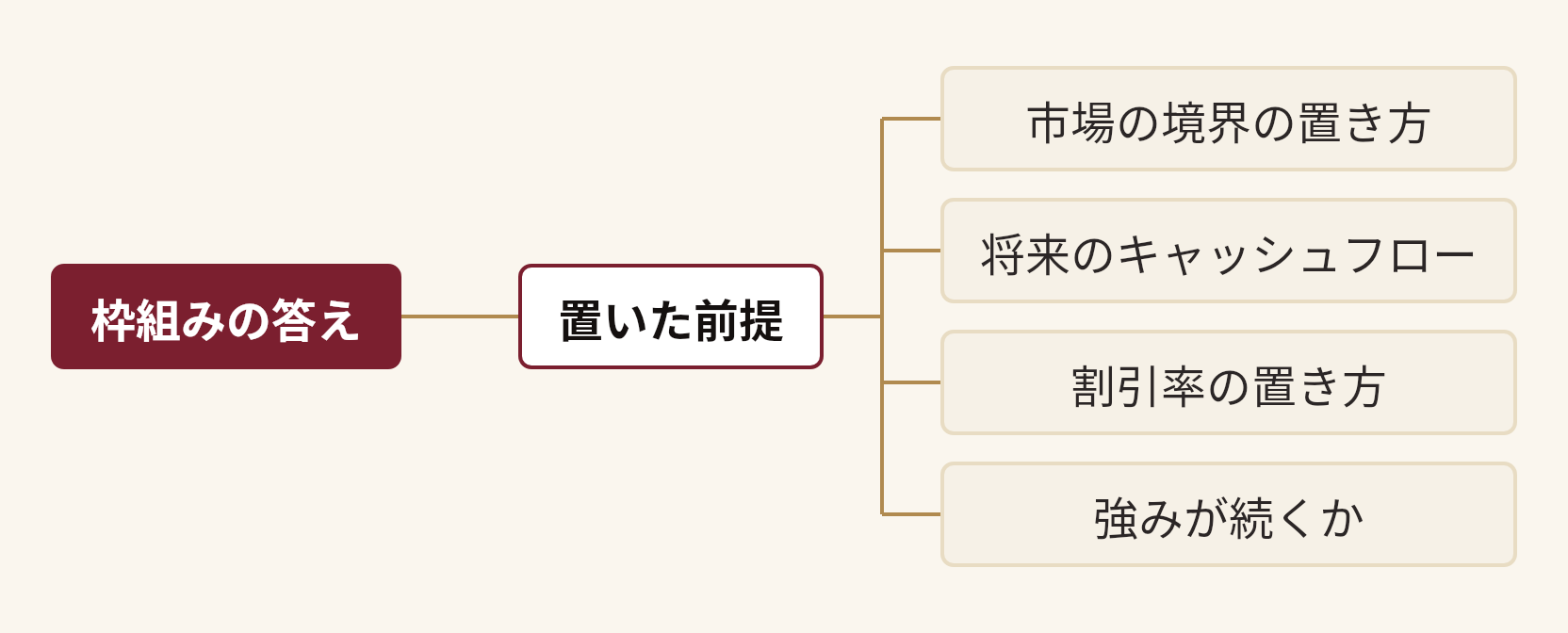 枠組みの答えを分解した図。枠組みの答え(置いた前提(市場の境界の置き方、将来のキャッシュフロー、割引率の置き方、強みが続くか))