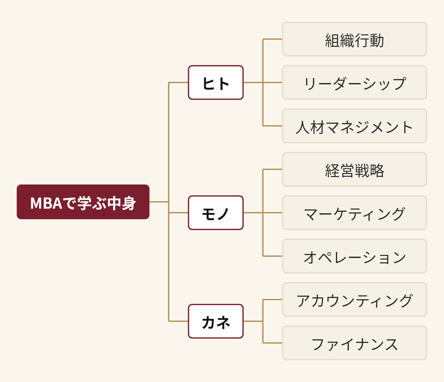 MBAで学ぶ中身を分解した図。MBAで学ぶ中身(ヒト(組織行動、リーダーシップ、人材マネジメント)、モノ(経営戦略、マーケティング、オペレーション)、カネ(アカウンティング、ファイナンス))