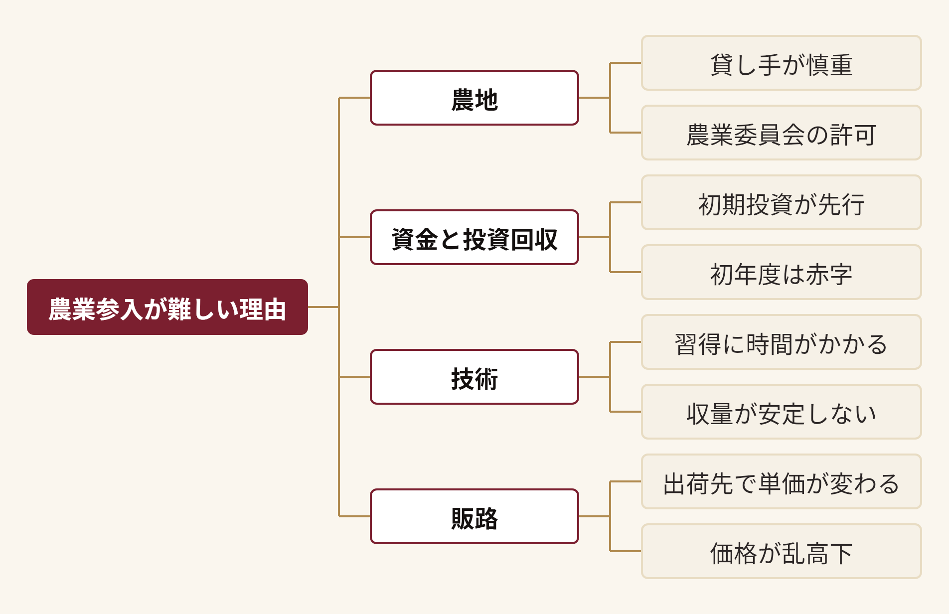 農業参入が難しい理由を分解した図。農業参入が難しい理由(農地(貸し手が慎重、農業委員会の許可)、資金と投資回収(初期投資が先行、初年度は赤字)、技術(習得に時間がかかる、収量が安定しない)、販路(出荷先で単価が変わる、価格が乱高下))