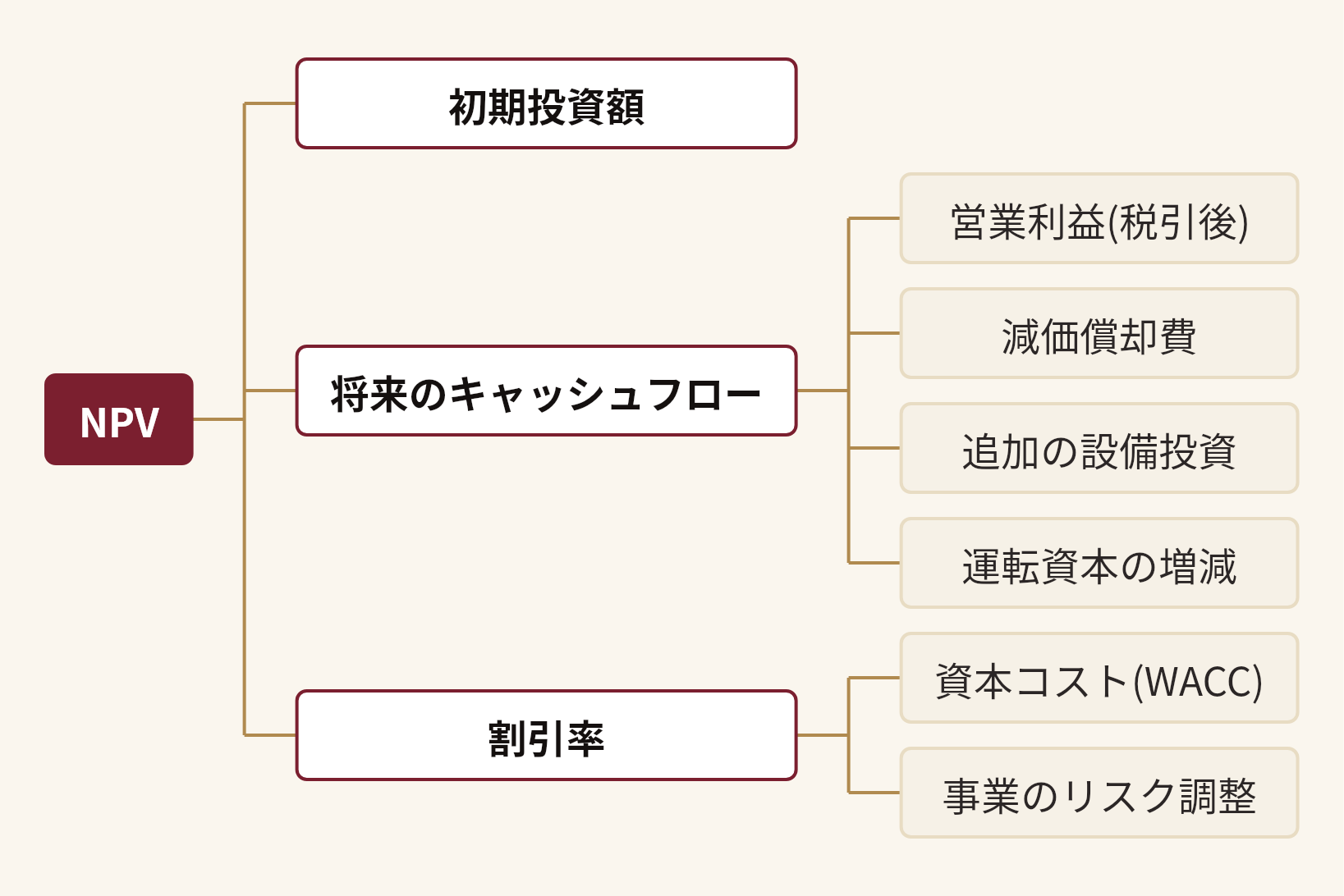 NPVを分解した図。NPV(初期投資額、将来のキャッシュフロー(営業利益(税引後)、減価償却費、追加の設備投資、運転資本の増減)、割引率(資本コスト(WACC)、事業のリスク調整))