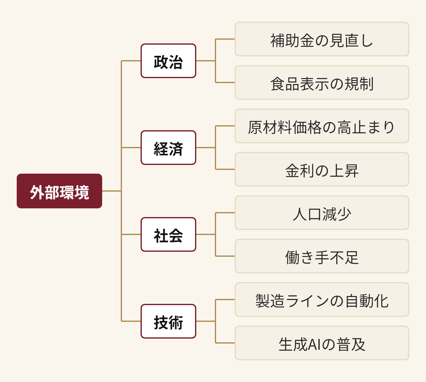 外部環境を分解した図。外部環境(政治(補助金の見直し、食品表示の規制)、経済(原材料価格の高止まり、金利の上昇)、社会(人口減少、働き手不足)、技術(製造ラインの自動化、生成AIの普及))