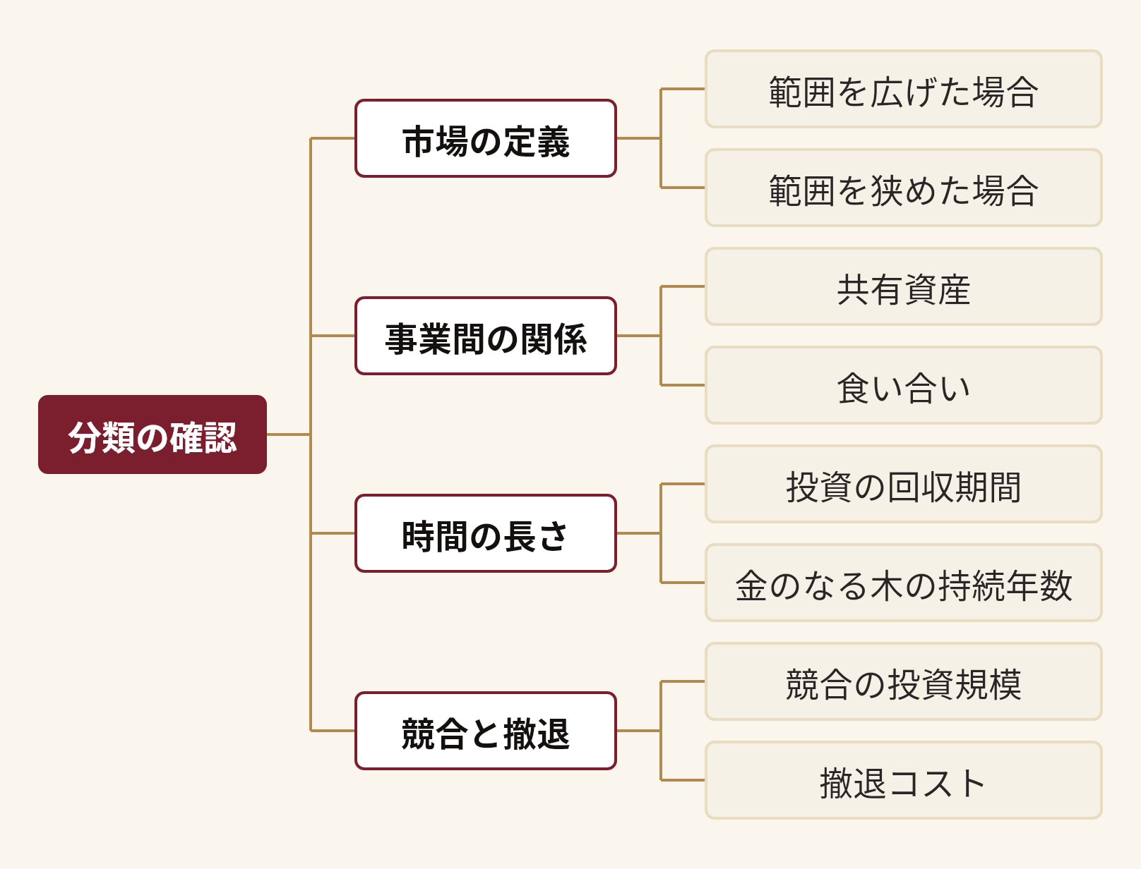 分類の確認を分解した図。分類の確認(市場の定義(範囲を広げた場合、範囲を狭めた場合)、事業間の関係(共有資産、食い合い)、時間の長さ(投資の回収期間、金のなる木の持続年数)、競合と撤退(競合の投資規模、撤退コスト))