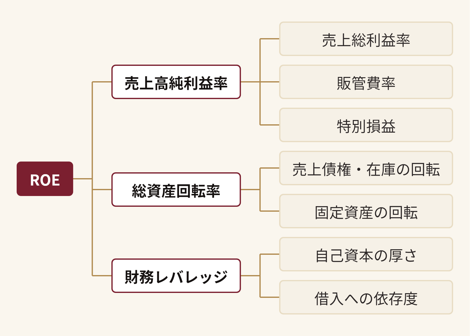 ROEを分解した図。ROE(売上高純利益率(売上総利益率、販管費率、特別損益)、総資産回転率(売上債権・在庫の回転、固定資産の回転)、財務レバレッジ(自己資本の厚さ、借入への依存度))