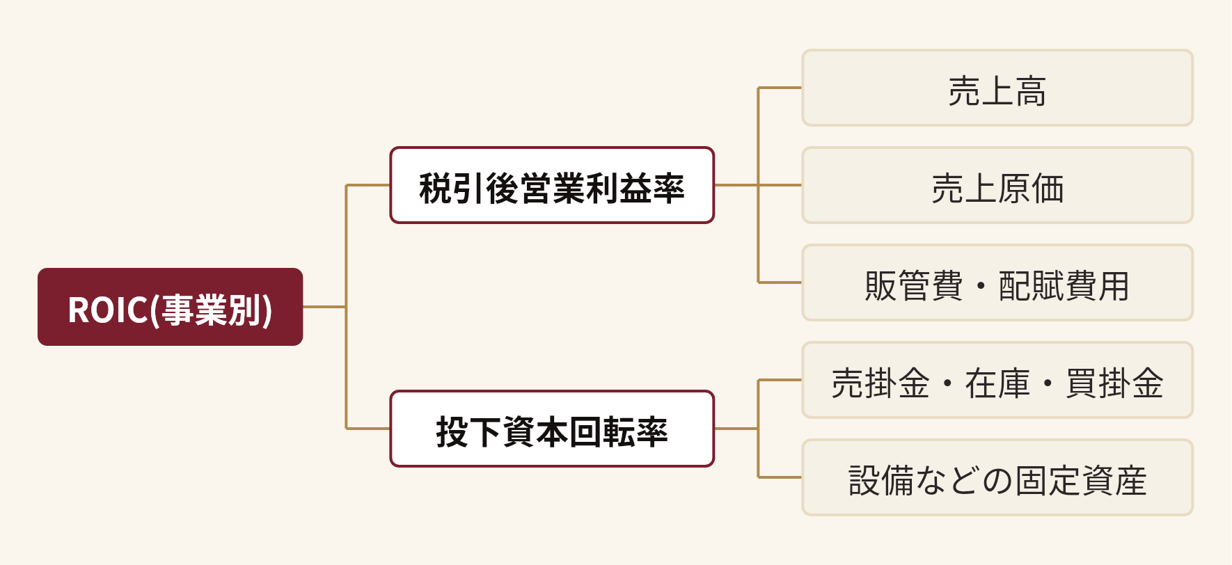 ROIC(事業別)を分解した図。ROIC(事業別)(税引後営業利益率(売上高、売上原価、販管費・配賦費用)、投下資本回転率(売掛金・在庫・買掛金、設備などの固定資産))