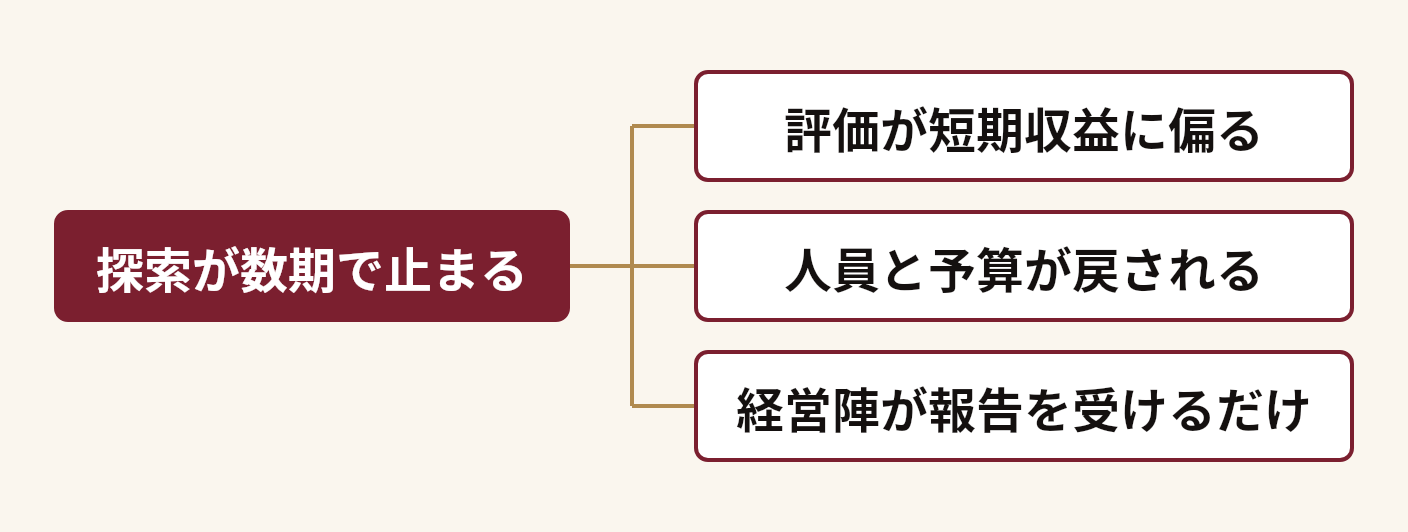 探索が数期で止まるを分解した図。探索が数期で止まる(評価が短期収益に偏る、人員と予算が戻される、経営陣が報告を受けるだけ)