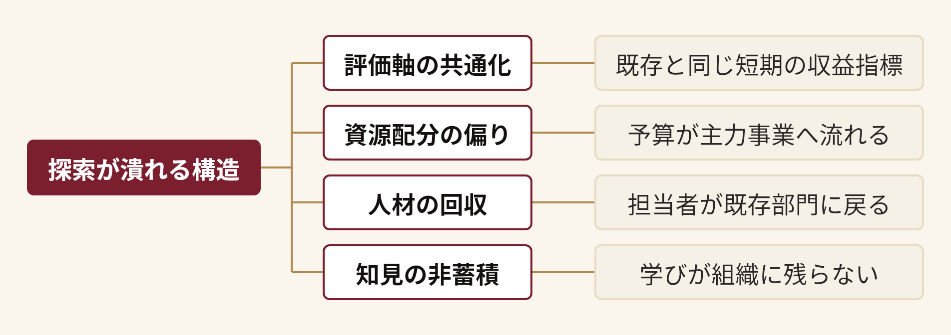 探索が潰れる構造を分解した図。探索が潰れる構造(評価軸の共通化(既存と同じ短期の収益指標)、資源配分の偏り(予算が主力事業へ流れる)、人材の回収(担当者が既存部門に戻る)、知見の非蓄積(学びが組織に残らない))