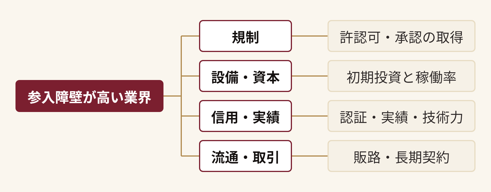 参入障壁が高い業界を分解した図。参入障壁が高い業界(規制(許認可・承認の取得)、設備・資本(初期投資と稼働率)、信用・実績(認証・実績・技術力)、流通・取引(販路・長期契約))