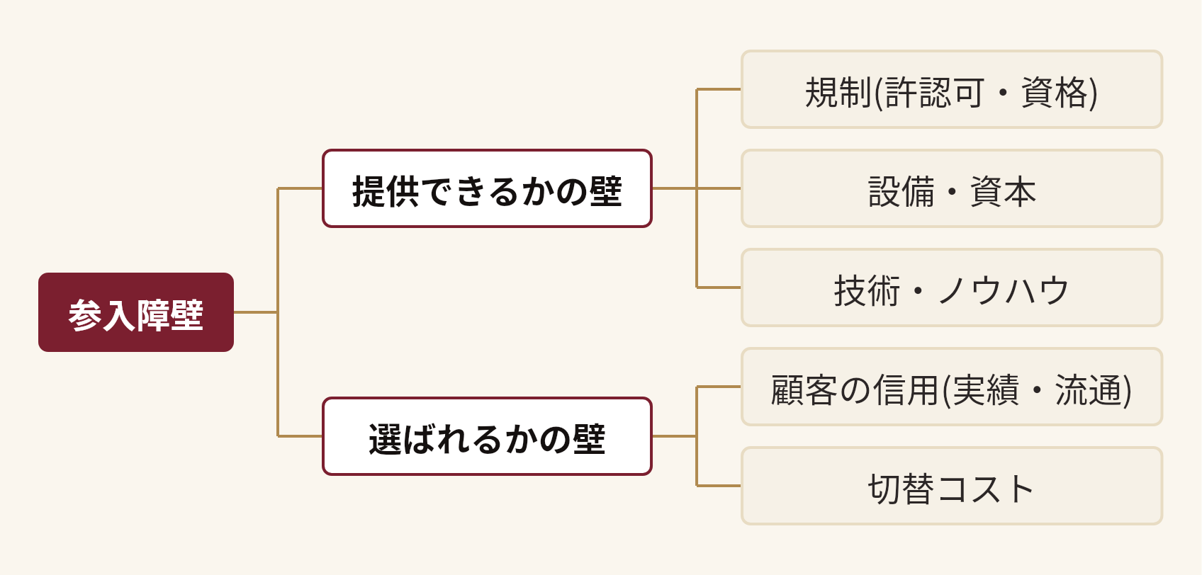 参入障壁を分解した図。参入障壁(提供できるかの壁(規制(許認可・資格)、設備・資本、技術・ノウハウ)、選ばれるかの壁(顧客の信用(実績・流通)、切替コスト))