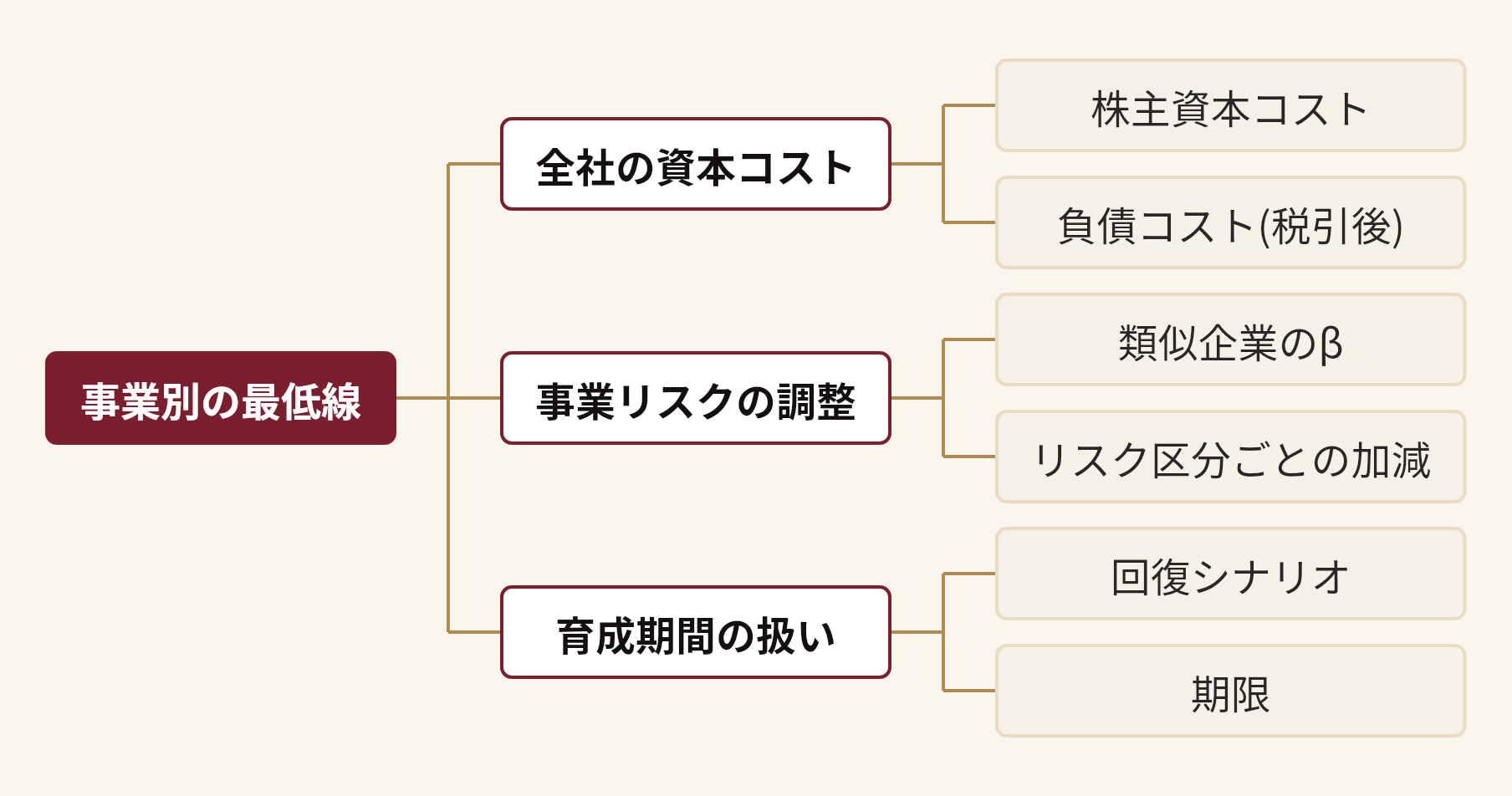 事業別の最低線を分解した図。事業別の最低線(全社の資本コスト(株主資本コスト、負債コスト(税引後))、事業リスクの調整(類似企業のβ、リスク区分ごとの加減)、育成期間の扱い(回復シナリオ、期限))