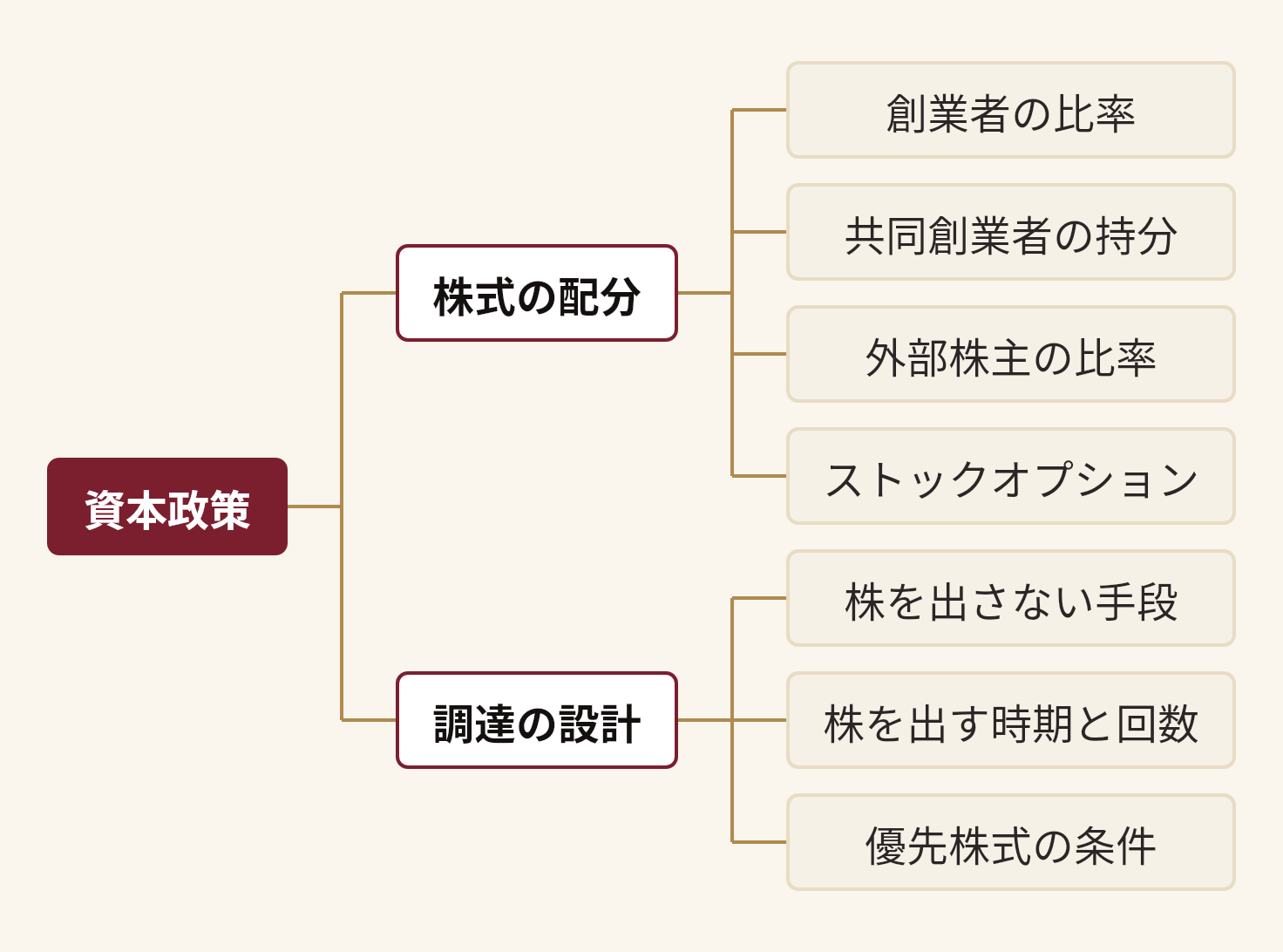 資本政策を分解した図。資本政策(株式の配分(創業者の比率、共同創業者の持分、外部株主の比率、ストックオプション)、調達の設計(株を出さない手段、株を出す時期と回数、優先株式の条件))