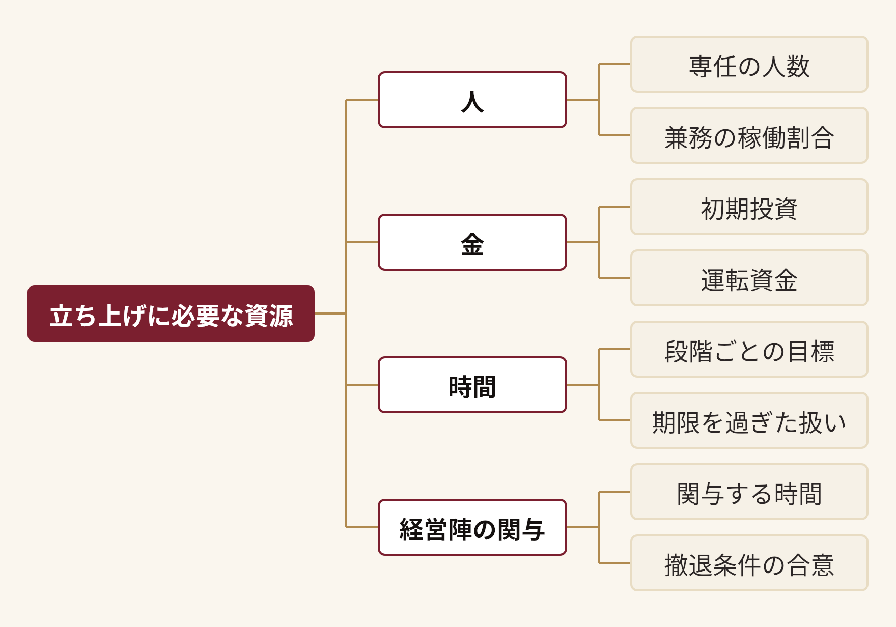 立ち上げに必要な資源を分解した図。立ち上げに必要な資源(人(専任の人数、兼務の稼働割合)、金(初期投資、運転資金)、時間(段階ごとの目標、期限を過ぎた扱い)、経営陣の関与(関与する時間、撤退条件の合意))
