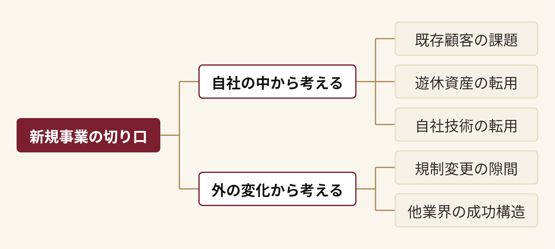新規事業の切り口を分解した図。新規事業の切り口(自社の中から考える(既存顧客の課題、遊休資産の転用、自社技術の転用)、外の変化から考える(規制変更の隙間、他業界の成功構造))